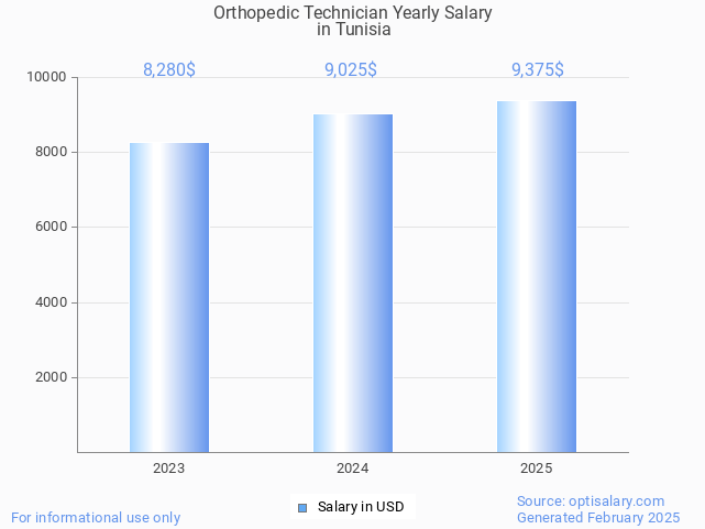 orthopedic technician salary in tunisia 2025 orthopedic technician salary in tunisia 2025