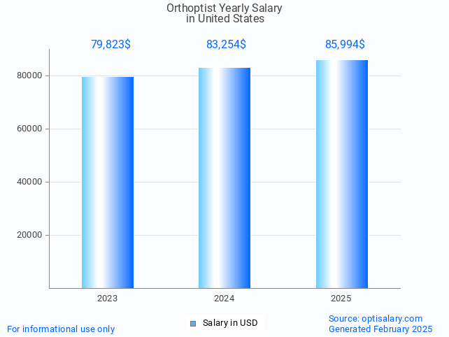 orthoptist salary in united states 2025 orthoptist salary in united states 2025