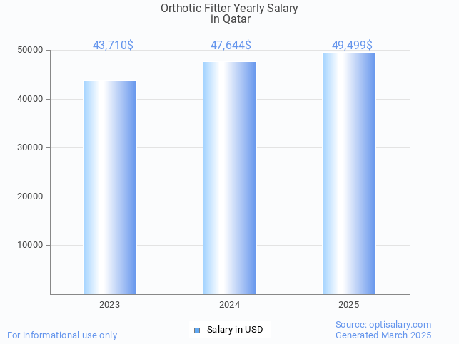 orthotic fitter salary in qatar 2025 orthotic fitter salary in qatar 2025