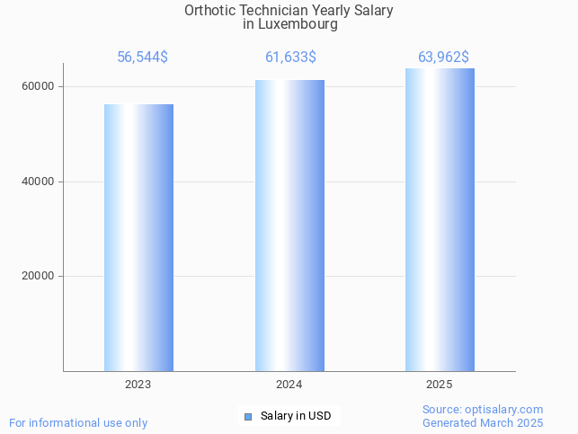 orthotic technician salary in luxembourg 2025 orthotic technician salary in luxembourg 2025
