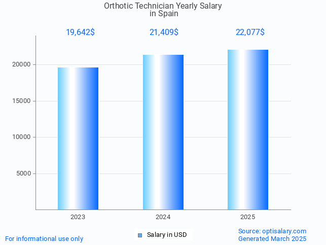 orthotic technician salary in spain 2025 orthotic technician salary in spain 2025