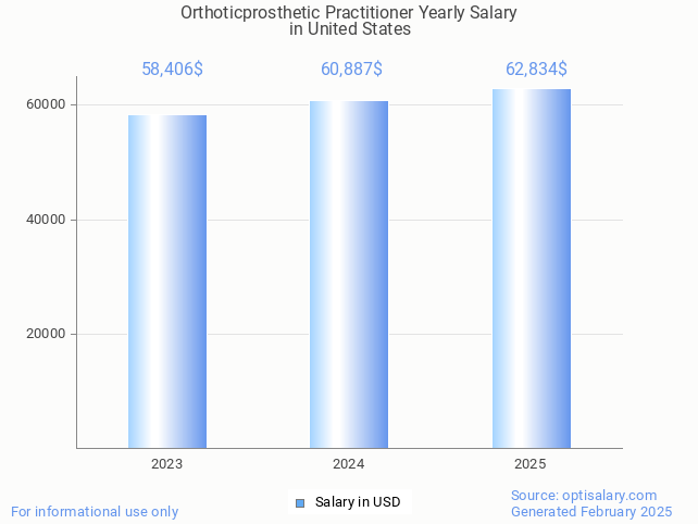 orthoticprosthetic practitioner salary in united states 2025 orthoticprosthetic practitioner salary in united states 2025