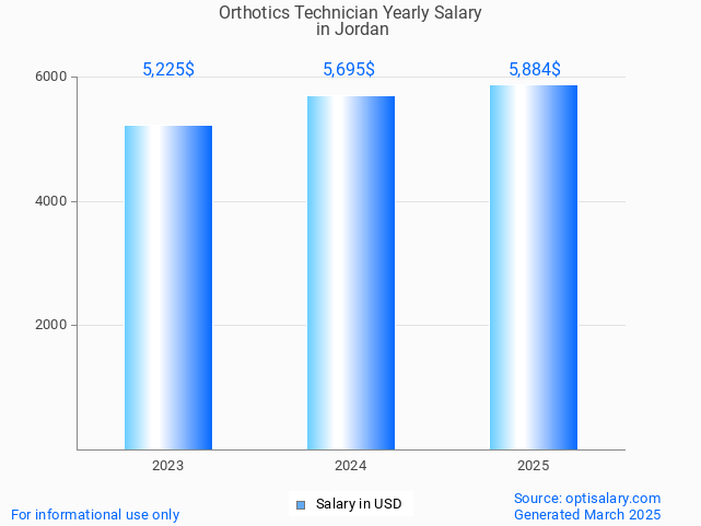 orthotics technician salary in jordan 2025 orthotics technician salary in jordan 2025