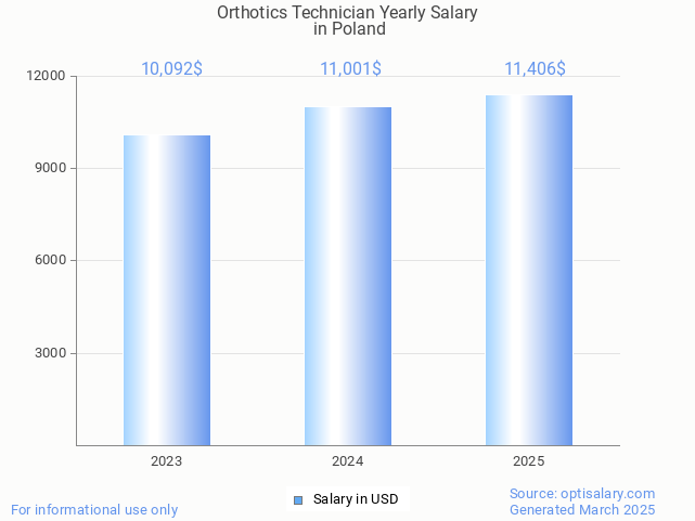 orthotics technician salary in poland 2025