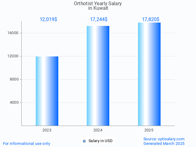orthotist salary in kuwait 2025 orthotist salary in kuwait 2025