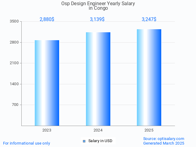 osp design engineer salary in congo 2025 osp design engineer salary in congo 2025