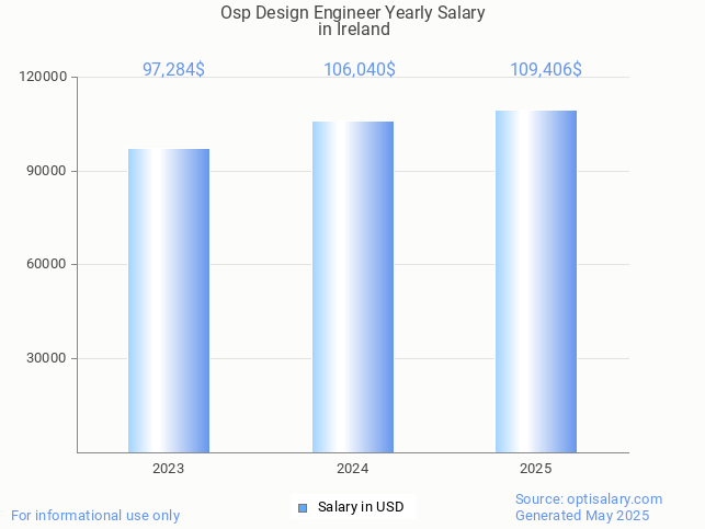 osp design engineer salary in ireland 2025 osp design engineer salary in ireland 2025