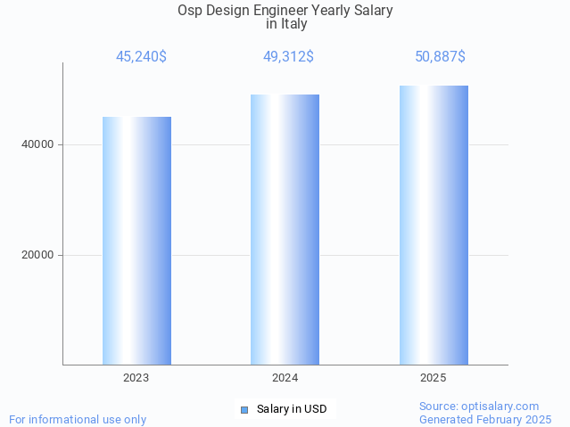 osp design engineer salary in italy 2025 osp design engineer salary in italy 2025