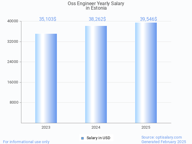 oss engineer salary in estonia 2025