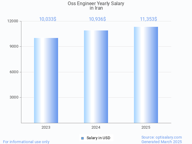 oss engineer salary in iran 2025 oss engineer salary in iran 2025