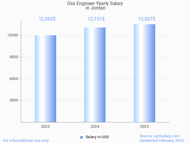 oss engineer salary in jordan 2025 oss engineer salary in jordan 2025