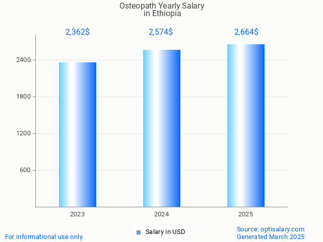 osteopath salary in ethiopia 2025 osteopath salary in ethiopia 2025