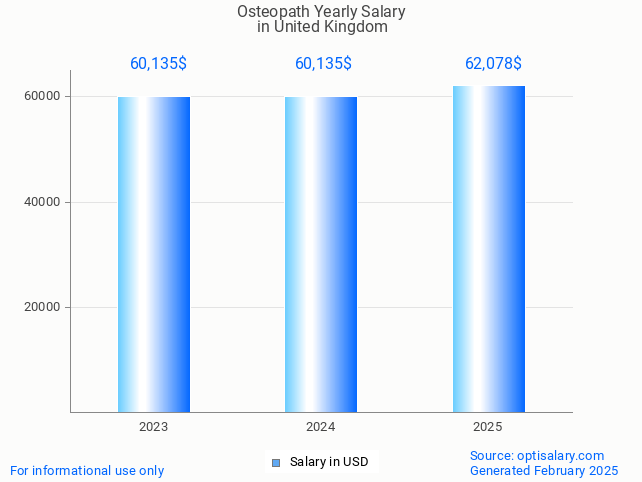 osteopath salary in united kingdom 2025 osteopath salary in united kingdom 2025