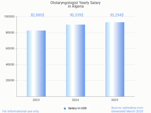 otolaryngologist salary in algeria 2025 otolaryngologist salary in algeria 2025