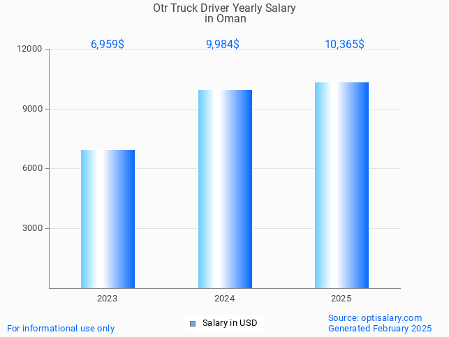 otr truck driver salary in oman 2025 otr truck driver salary in oman 2025