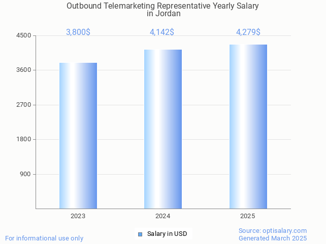 outbound telemarketing representative salary in jordan 2025 outbound telemarketing representative salary in jordan 2025