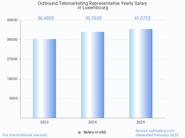outbound telemarketing representative salary in luxembourg 2025 outbound telemarketing representative salary in luxembourg 2025
