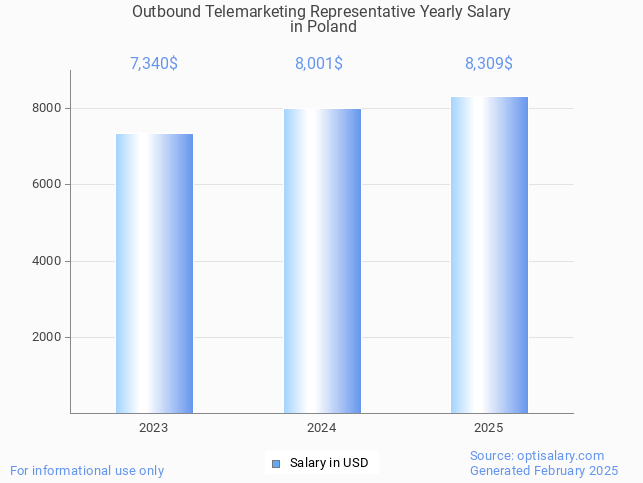 outbound telemarketing representative salary in poland 2025 outbound telemarketing representative salary in poland 2025