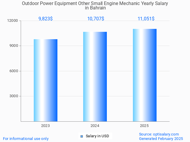 outdoor power equipment other small engine mechanic salary in bahrain 2025 outdoor power equipment other small engine mechanic salary in bahrain 2025