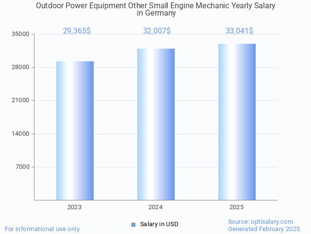 outdoor power equipment other small engine mechanic salary in germany 2025 outdoor power equipment other small engine mechanic salary in germany 2025