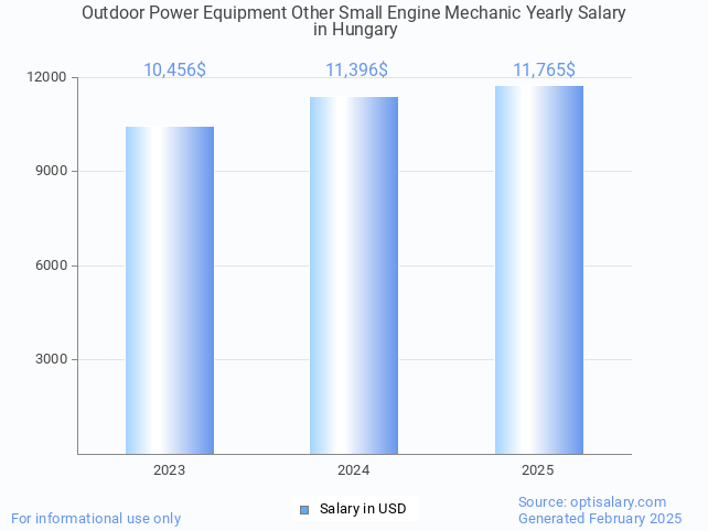 outdoor power equipment other small engine mechanic salary in hungary 2025 outdoor power equipment other small engine mechanic salary in hungary 2025