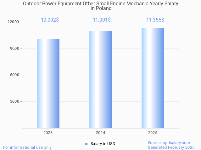 outdoor power equipment other small engine mechanic salary in poland 2025 outdoor power equipment other small engine mechanic salary in poland 2025