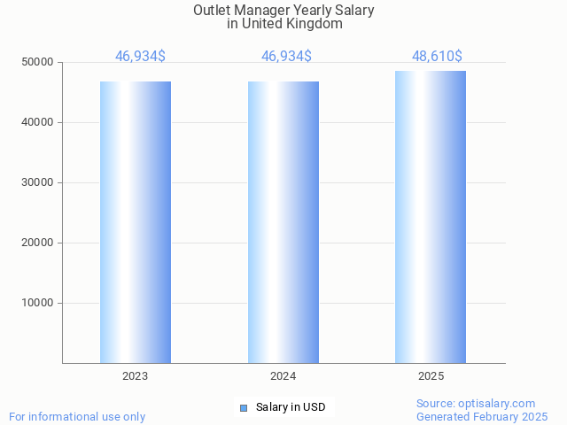 outlet manager salary in united kingdom 2025 outlet manager salary in united kingdom 2025