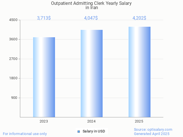 outpatient admitting clerk salary in iran 2025 outpatient admitting clerk salary in iran 2025