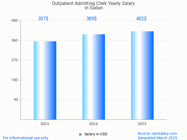 outpatient admitting clerk salary in sudan 2025 outpatient admitting clerk salary in sudan 2025