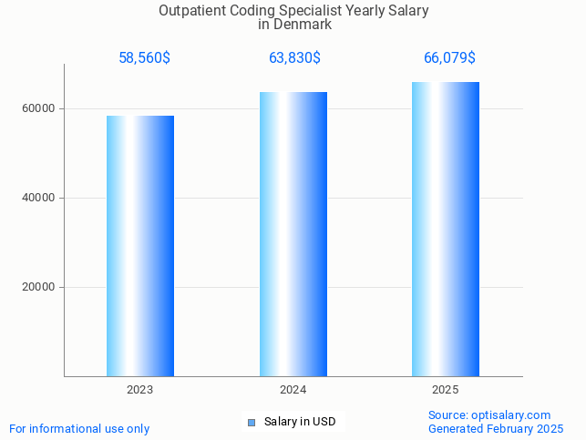 outpatient coding specialist salary in denmark 2025 outpatient coding specialist salary in denmark 2025