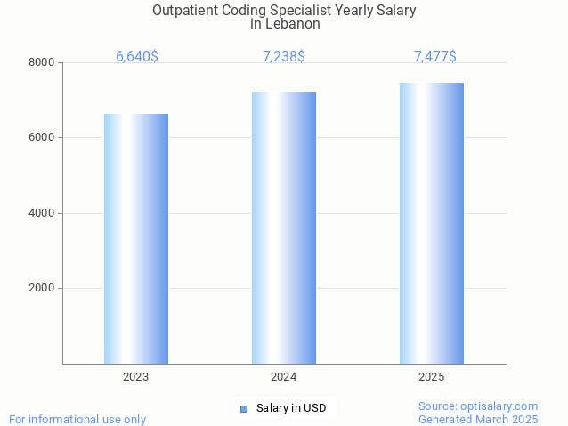outpatient coding specialist salary in lebanon 2025 outpatient coding specialist salary in lebanon 2025