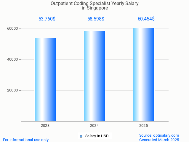 outpatient coding specialist salary in singapore 2025 outpatient coding specialist salary in singapore 2025