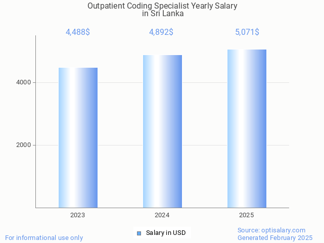 outpatient coding specialist salary in sri lanka 2025 outpatient coding specialist salary in sri lanka 2025