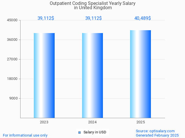outpatient coding specialist salary in united kingdom 2025 outpatient coding specialist salary in united kingdom 2025