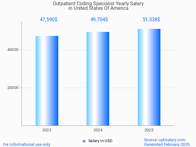 outpatient coding specialist salary in united states of america 2025 outpatient coding specialist salary in united states of america 2025