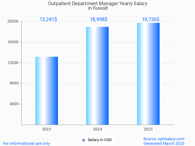 outpatient department manager salary in kuwait 2025 outpatient department manager salary in kuwait 2025