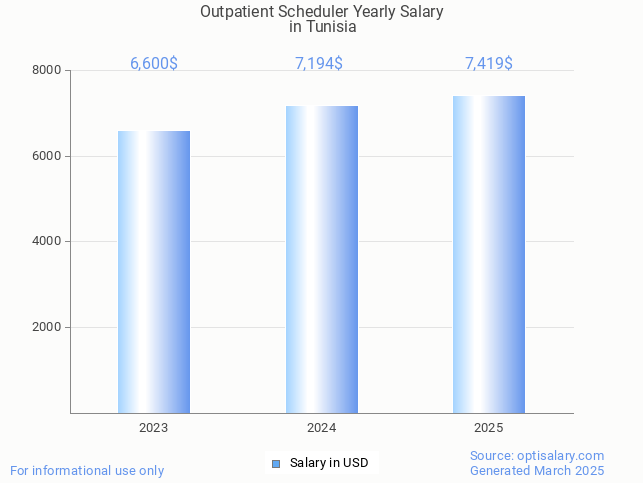 outpatient scheduler salary in tunisia 2025 outpatient scheduler salary in tunisia 2025
