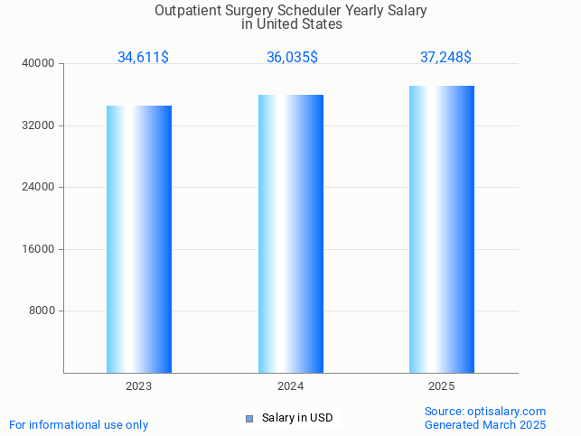 outpatient surgery scheduler salary in united states 2025 outpatient surgery scheduler salary in united states 2025