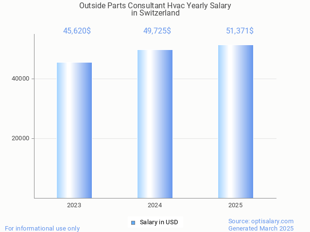 outside parts consultant hvac salary in switzerland 2025 outside parts consultant hvac salary in switzerland 2025