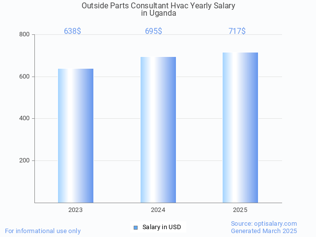 outside parts consultant hvac salary in uganda 2025 outside parts consultant hvac salary in uganda 2025