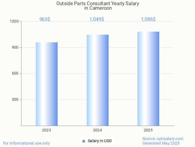 outside parts consultant salary in cameroon 2025 outside parts consultant salary in cameroon 2025
