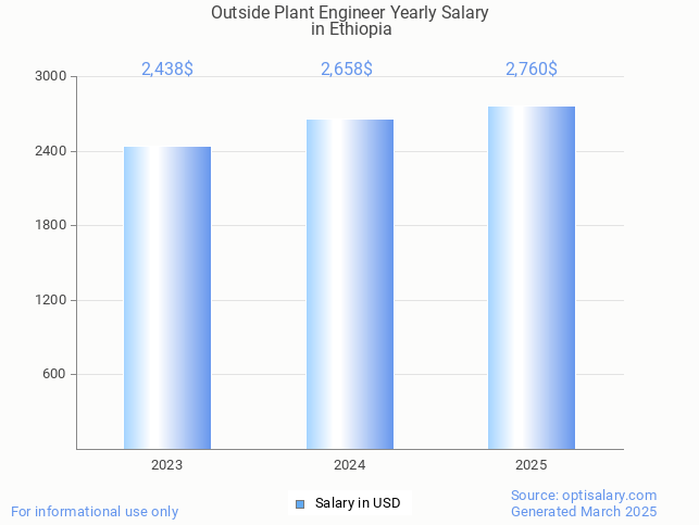 outside plant engineer salary in ethiopia 2025
