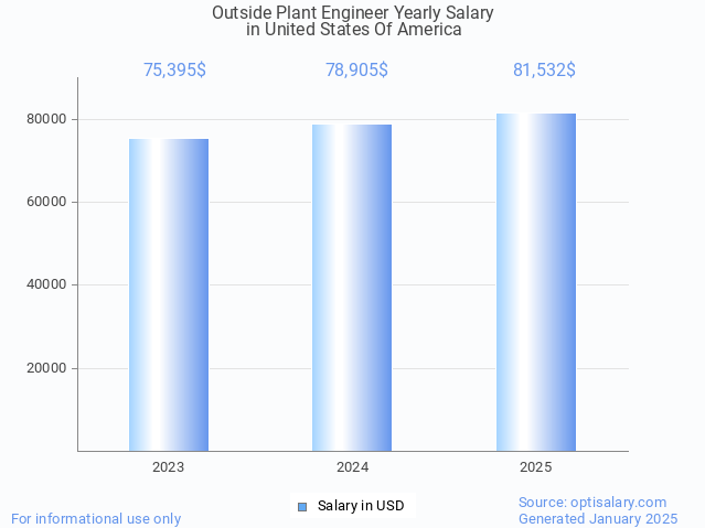 outside plant engineer salary in united states of america 2025 outside plant engineer salary in united states of america 2025