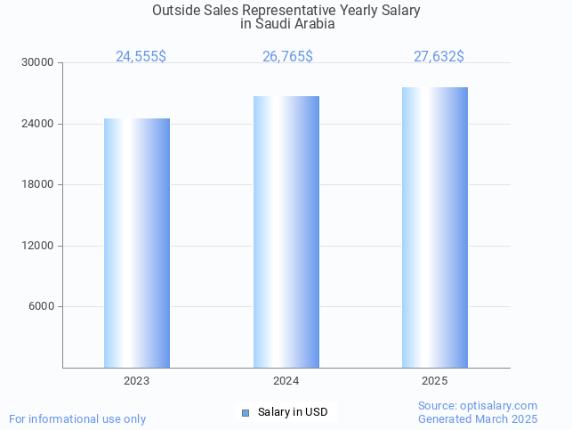 outside sales representative salary in saudi arabia 2025 outside sales representative salary in saudi arabia 2025