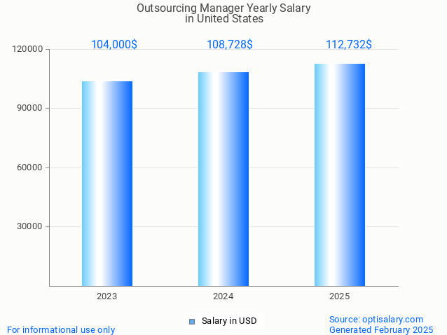 outsourcing manager salary in united states 2025 outsourcing manager salary in united states 2025