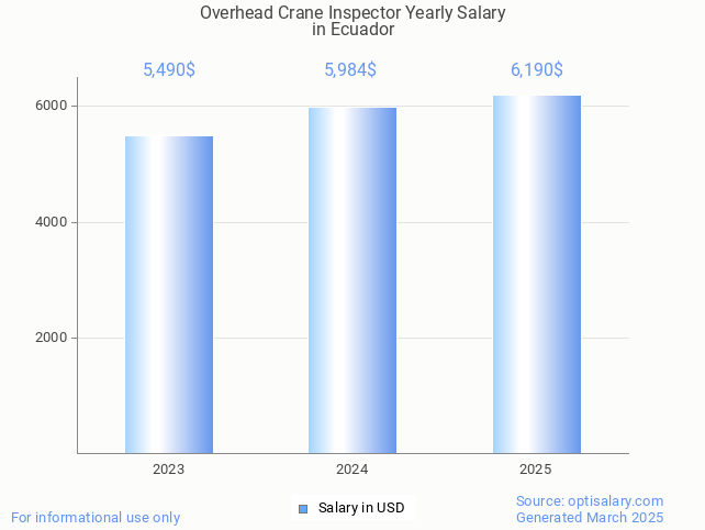 overhead crane inspector salary in ecuador 2025 overhead crane inspector salary in ecuador 2025