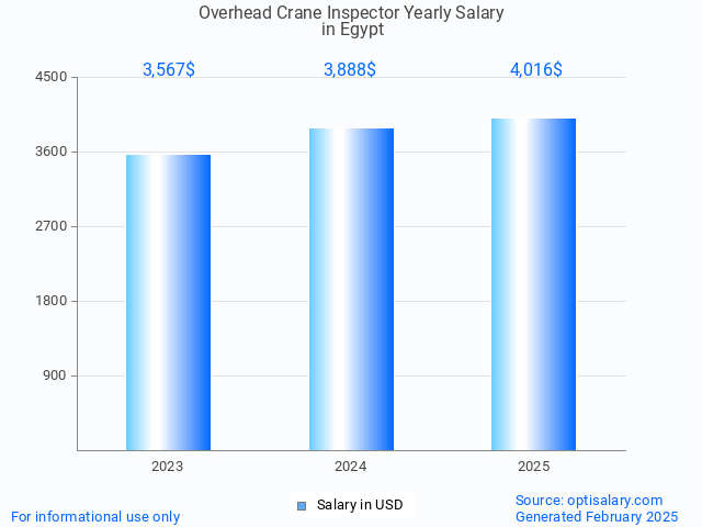 overhead crane inspector salary in egypt 2025 overhead crane inspector salary in egypt 2025