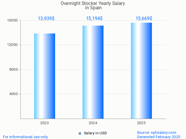 overnight stocker salary in spain 2025 overnight stocker salary in spain 2025