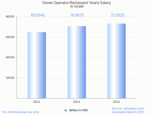 owner operator restaurant salary in israel 2025 owner operator restaurant salary in israel 2025