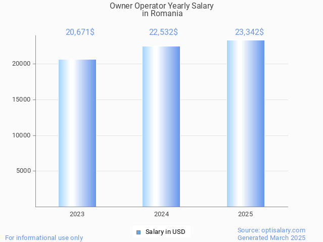 owner operator salary in romania 2025 owner operator salary in romania 2025